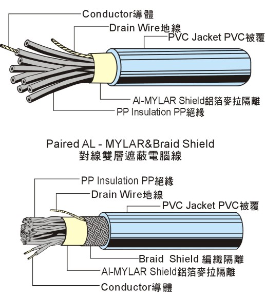 UL2960 Low Voltage Computer Cable 電腦線 UL2960 Low Voltage Computer Cable 電腦線